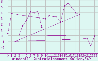 Courbe du refroidissement olien pour Aigle (Sw)