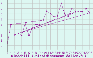 Courbe du refroidissement olien pour Leeds Bradford
