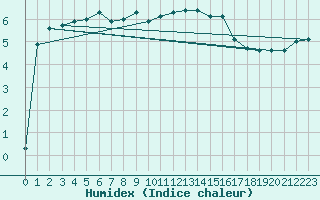 Courbe de l'humidex pour Helsinki Kaisaniemi