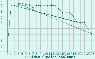 Courbe de l'humidex pour Valtimo Kk