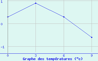 Courbe de tempratures pour Cape Kigilyakh