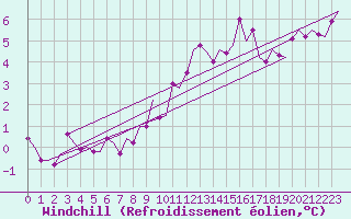 Courbe du refroidissement olien pour Albacete / Los Llanos