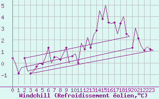 Courbe du refroidissement olien pour Schaffen (Be)
