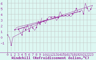 Courbe du refroidissement olien pour Bueckeburg