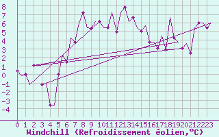 Courbe du refroidissement olien pour Murmansk