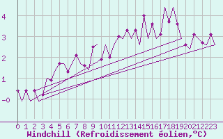 Courbe du refroidissement olien pour Jonkoping Flygplats