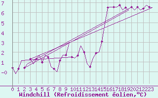 Courbe du refroidissement olien pour Muenster / Osnabrueck