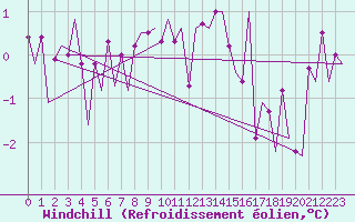 Courbe du refroidissement olien pour Le Goeree