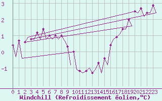 Courbe du refroidissement olien pour Platform K14-fa-1c Sea