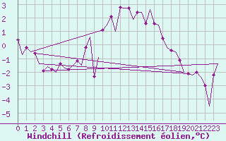 Courbe du refroidissement olien pour Stockholm / Bromma