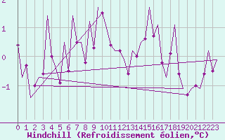 Courbe du refroidissement olien pour Niederstetten