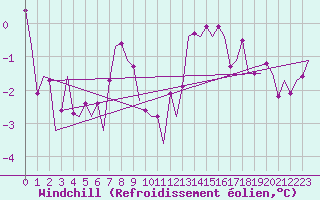 Courbe du refroidissement olien pour Berlin-Schoenefeld
