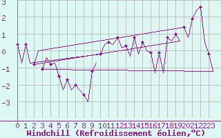 Courbe du refroidissement olien pour Maastricht / Zuid Limburg (PB)