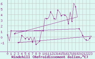 Courbe du refroidissement olien pour Innsbruck-Flughafen