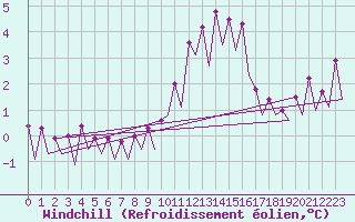 Courbe du refroidissement olien pour Frankfort (All)