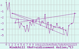 Courbe du refroidissement olien pour Belfast / Aldergrove Airport
