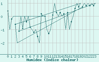 Courbe de l'humidex pour Rost Flyplass