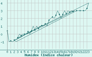 Courbe de l'humidex pour Vlieland