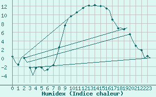 Courbe de l'humidex pour Altenstadt