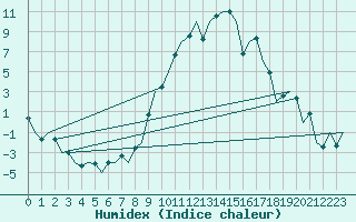 Courbe de l'humidex pour Samedam-Flugplatz