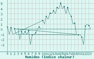 Courbe de l'humidex pour Aberdeen (UK)