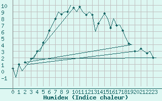 Courbe de l'humidex pour Helsinki-Vantaa