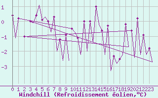 Courbe du refroidissement olien pour Hof