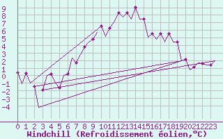 Courbe du refroidissement olien pour Sibiu