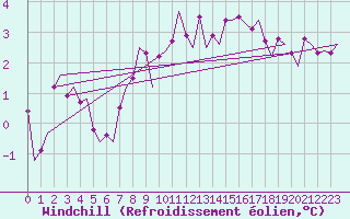 Courbe du refroidissement olien pour Vlieland
