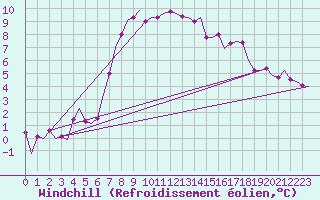 Courbe du refroidissement olien pour Skrydstrup
