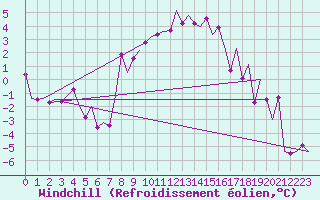 Courbe du refroidissement olien pour Wien / Schwechat-Flughafen