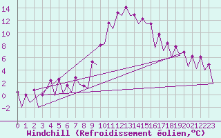 Courbe du refroidissement olien pour Huesca (Esp)