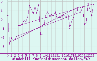 Courbe du refroidissement olien pour Floro