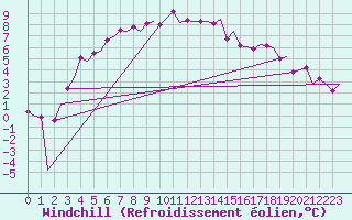 Courbe du refroidissement olien pour Lulea / Kallax