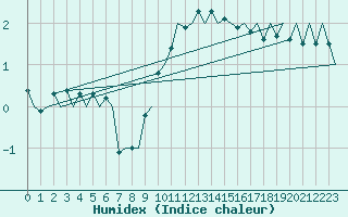 Courbe de l'humidex pour Laupheim