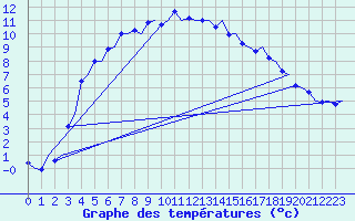 Courbe de tempratures pour Lulea / Kallax