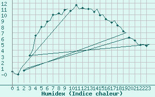 Courbe de l'humidex pour Lulea / Kallax