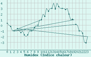 Courbe de l'humidex pour Nuernberg