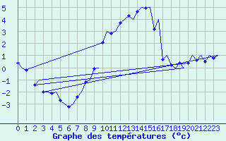 Courbe de tempratures pour Grenchen