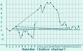 Courbe de l'humidex pour Amsterdam Airport Schiphol