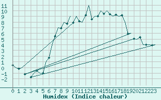 Courbe de l'humidex pour Bremen