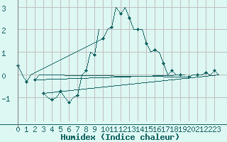 Courbe de l'humidex pour Hannover