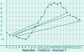 Courbe de l'humidex pour Buechel