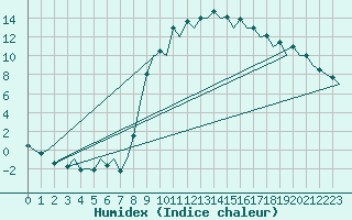 Courbe de l'humidex pour Burgos (Esp)