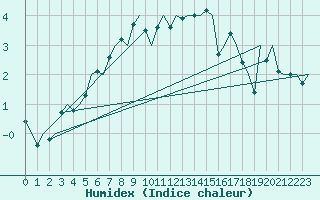 Courbe de l'humidex pour Umea Flygplats