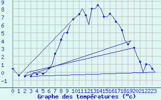 Courbe de tempratures pour Fassberg