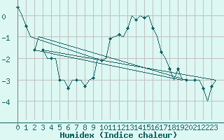 Courbe de l'humidex pour Laupheim