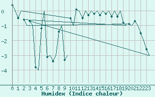 Courbe de l'humidex pour Andoya