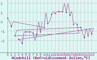 Courbe du refroidissement olien pour Erfurt-Bindersleben