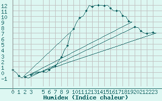 Courbe de l'humidex pour Wunstorf